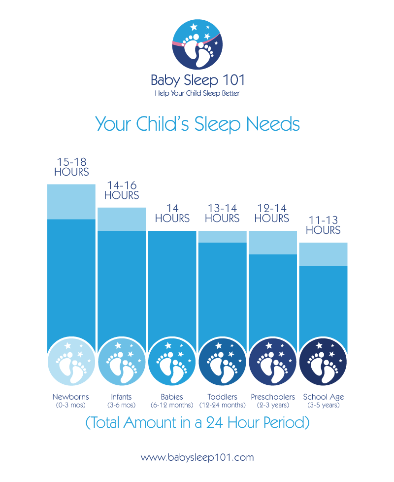 Toddler Sleep Cycle Chart